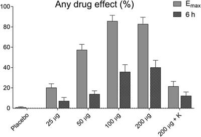 Role of the <mark class="highlighted">5-HT2A Receptor</mark> in Acute Effects of LSD on Empathy and Circulating Oxytocin
